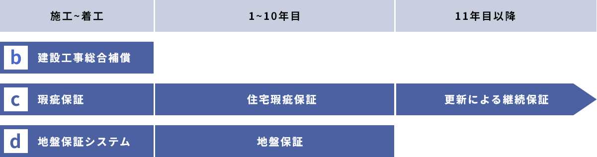 各種保証の図