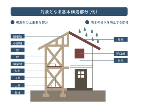 対象となる基本構造部分の図