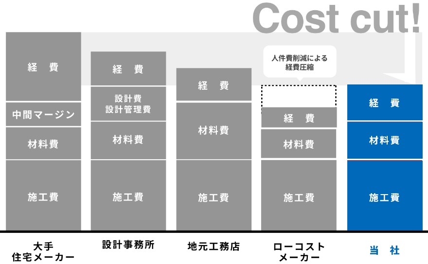 コストカットのグラフ図