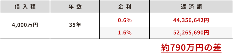 住宅ローンの金利の差の表
